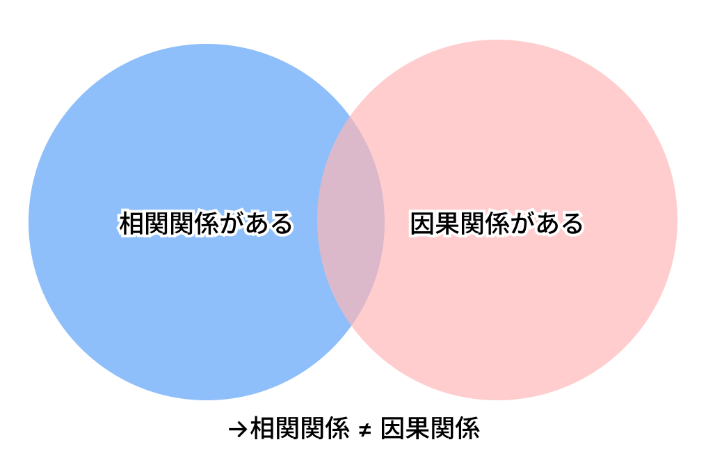 相関関係と因果関係のイメージ